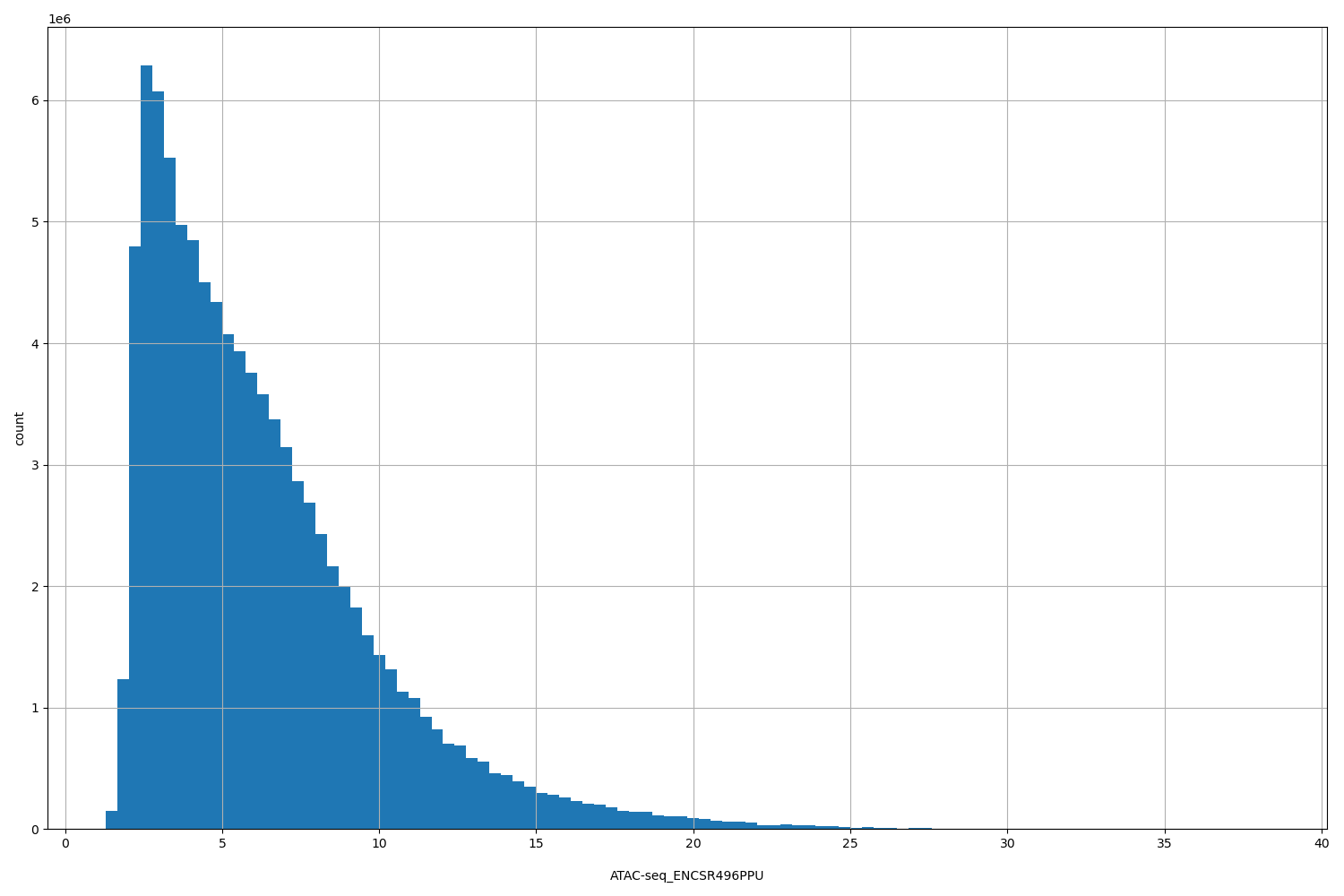 HISTOGRAM FOR ATAC-seq_ENCSR496PPU