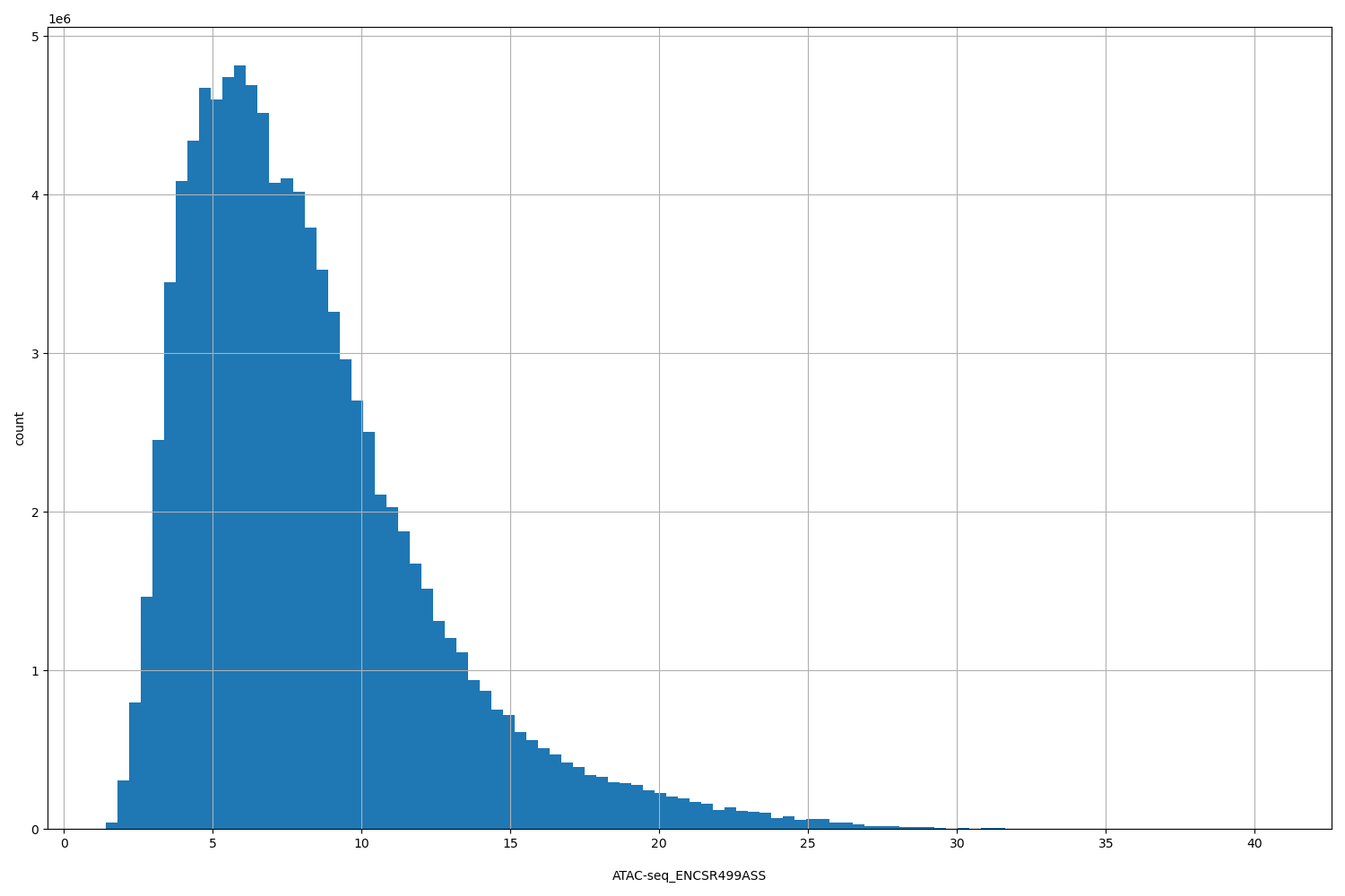 HISTOGRAM FOR ATAC-seq_ENCSR499ASS