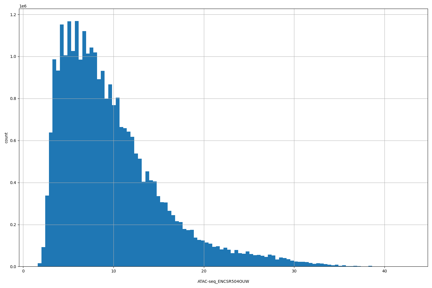 HISTOGRAM FOR ATAC-seq_ENCSR504OUW