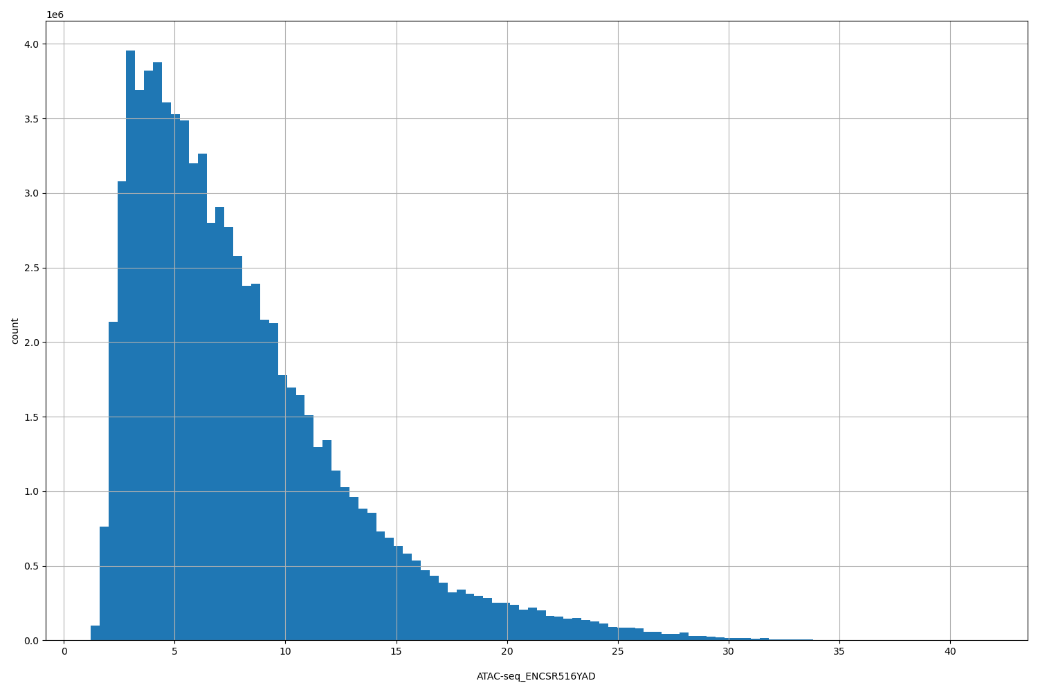 HISTOGRAM FOR ATAC-seq_ENCSR516YAD