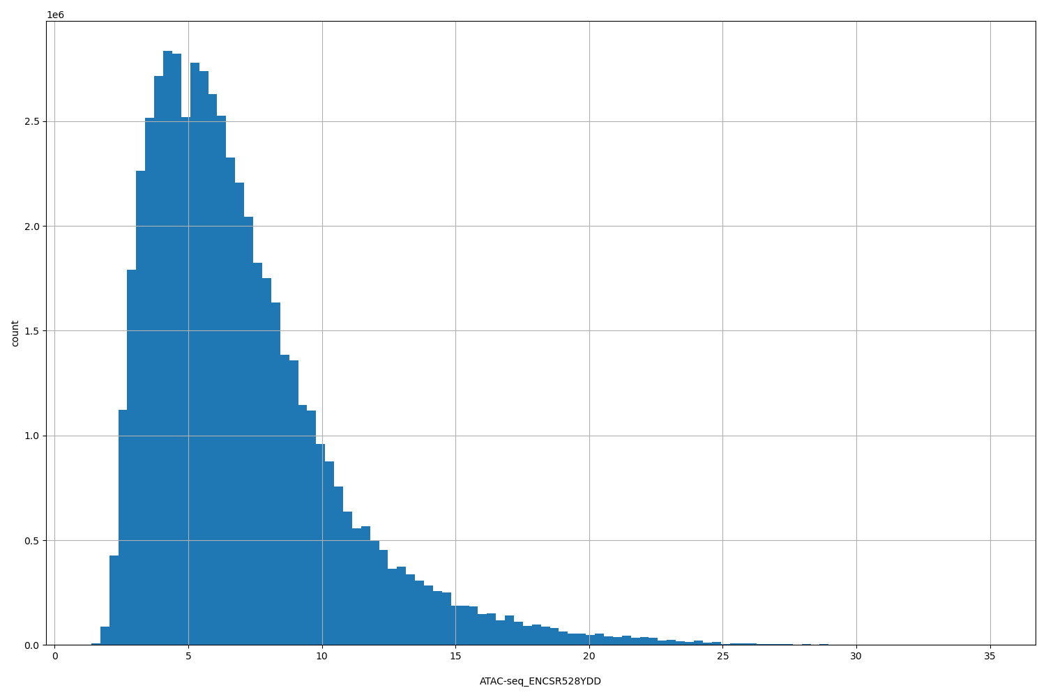 HISTOGRAM FOR ATAC-seq_ENCSR528YDD