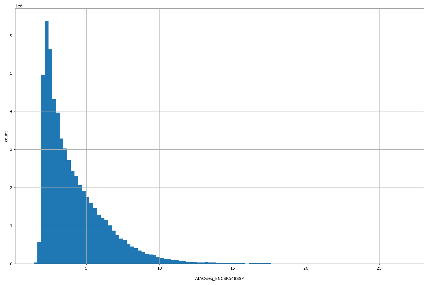 HISTOGRAM FOR ATAC-seq_ENCSR548SSP