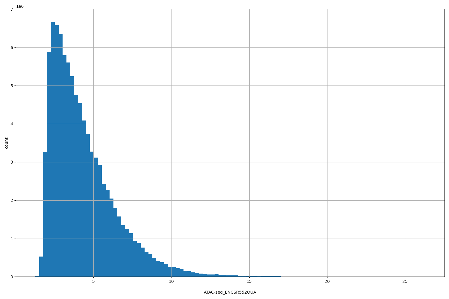HISTOGRAM FOR ATAC-seq_ENCSR552QUA
