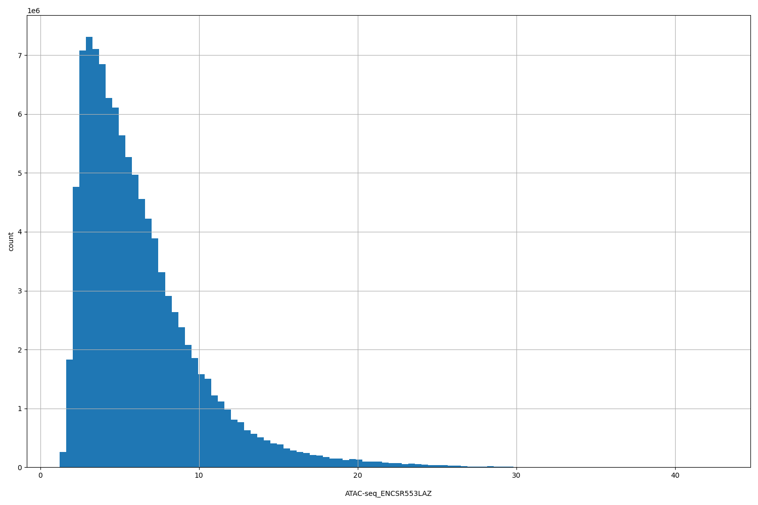 HISTOGRAM FOR ATAC-seq_ENCSR553LAZ