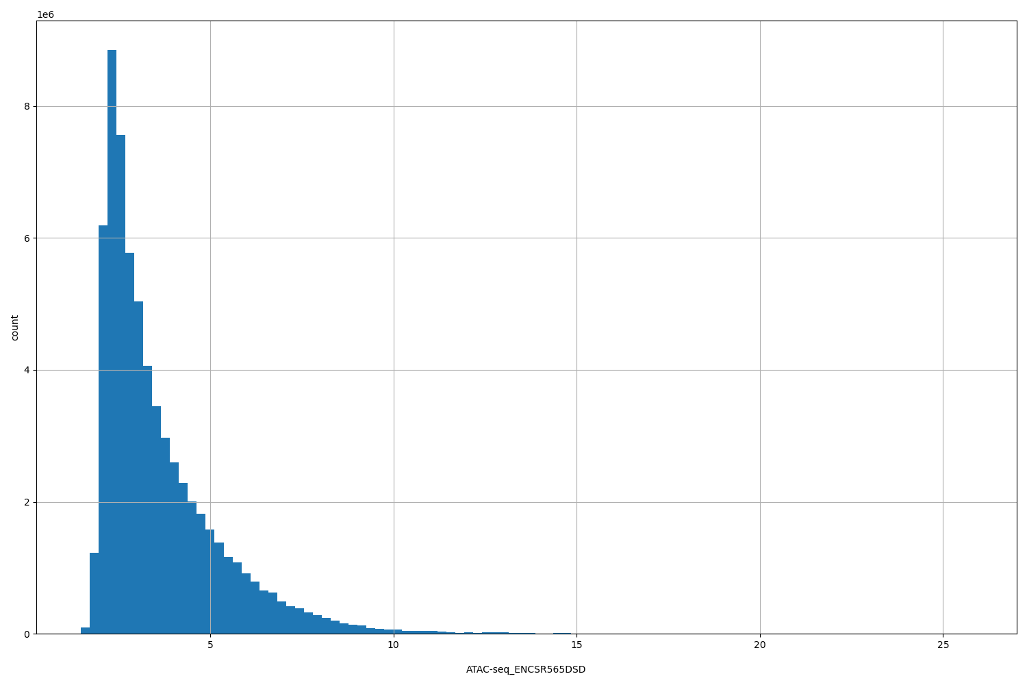 HISTOGRAM FOR ATAC-seq_ENCSR565DSD