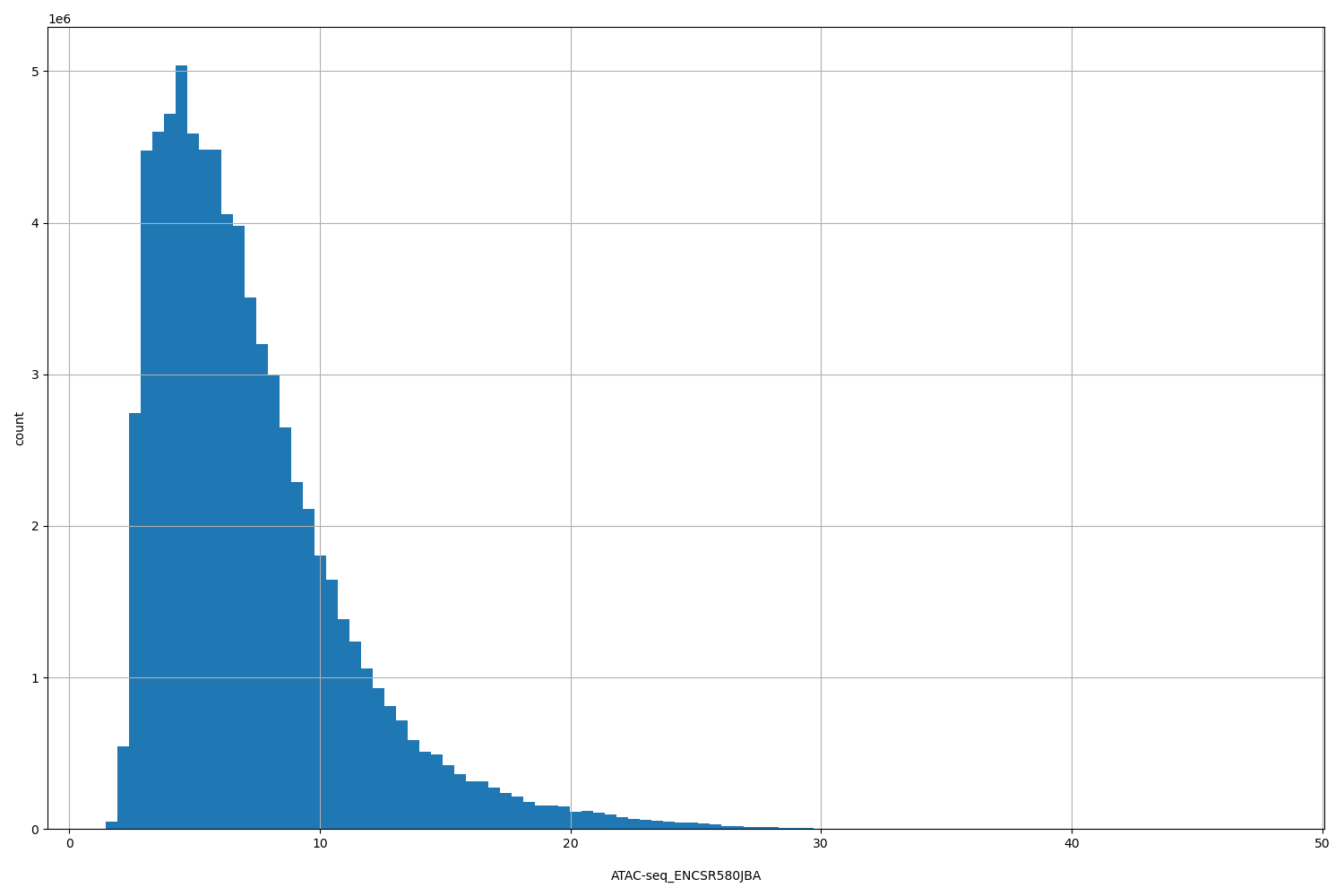 HISTOGRAM FOR ATAC-seq_ENCSR580JBA