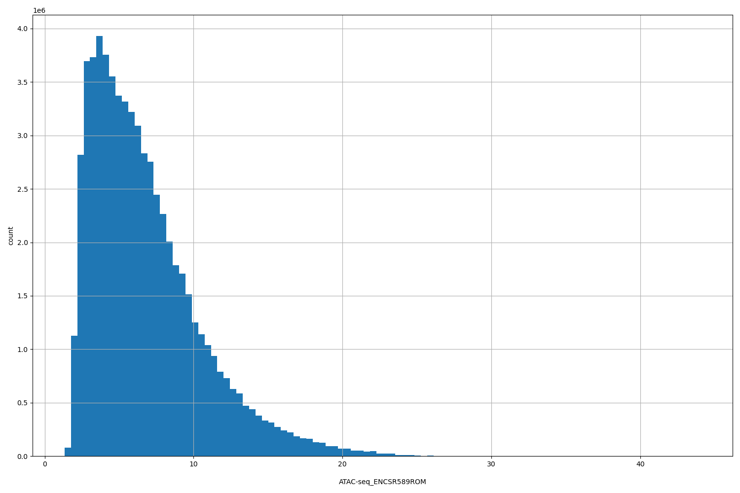 HISTOGRAM FOR ATAC-seq_ENCSR589ROM