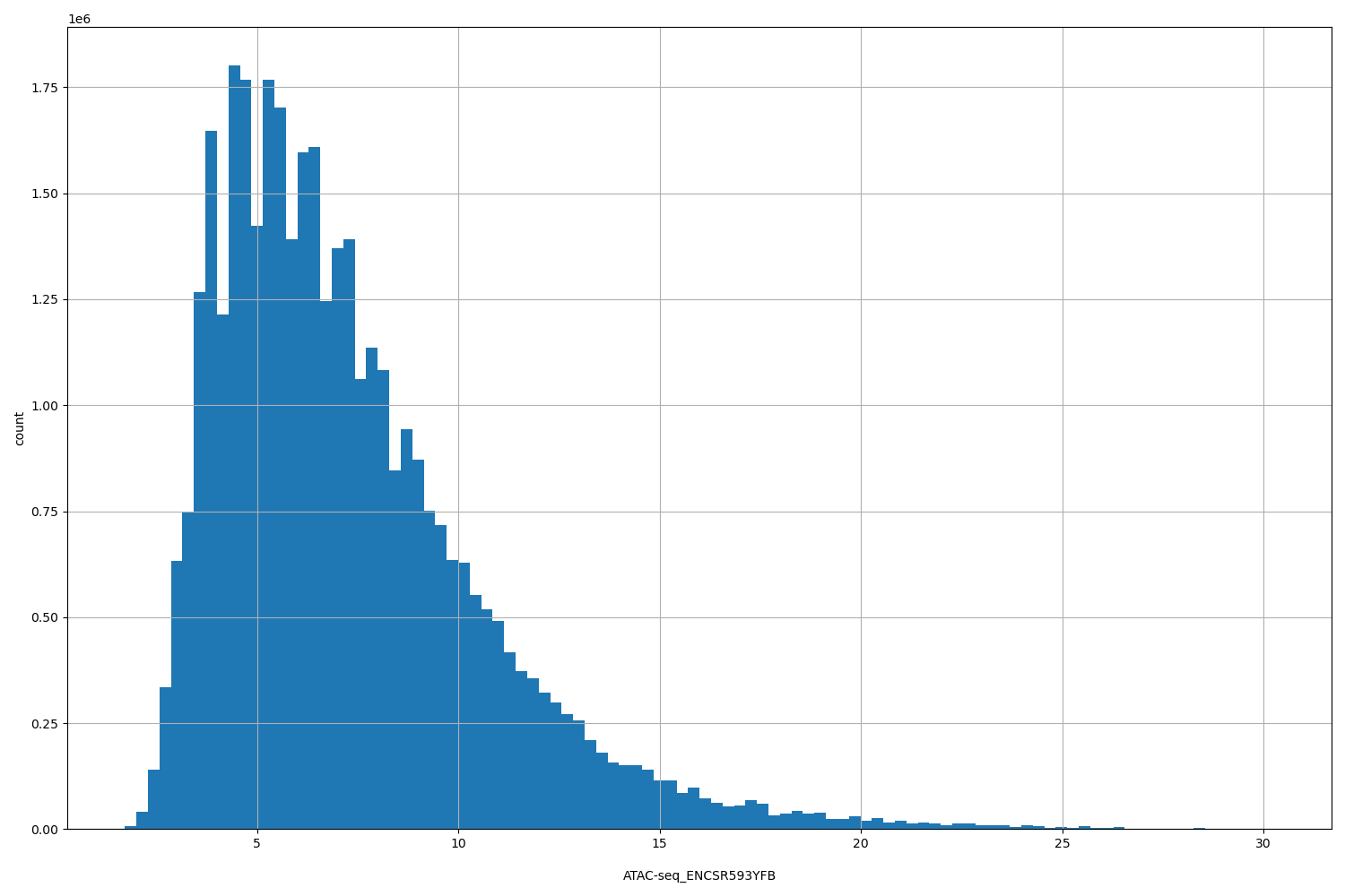 HISTOGRAM FOR ATAC-seq_ENCSR593YFB