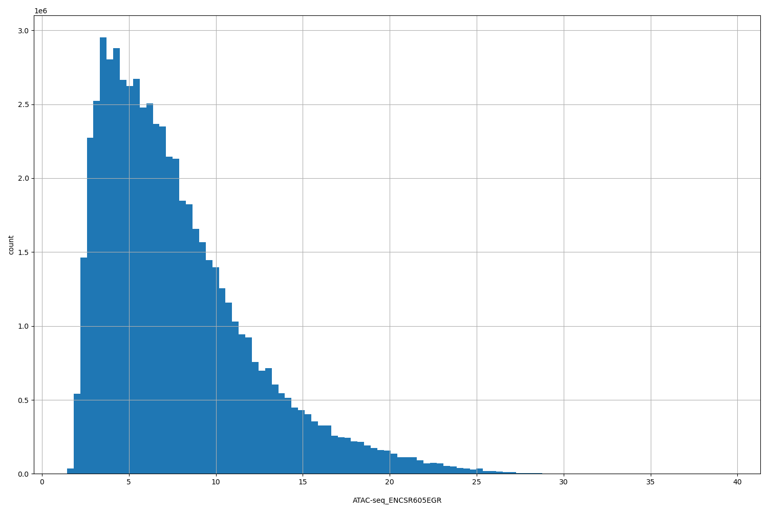 HISTOGRAM FOR ATAC-seq_ENCSR605EGR