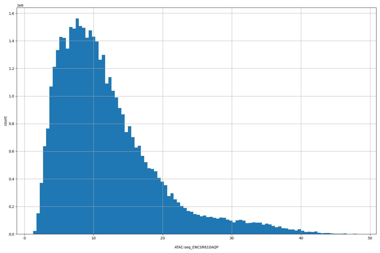 HISTOGRAM FOR ATAC-seq_ENCSR610AQP
