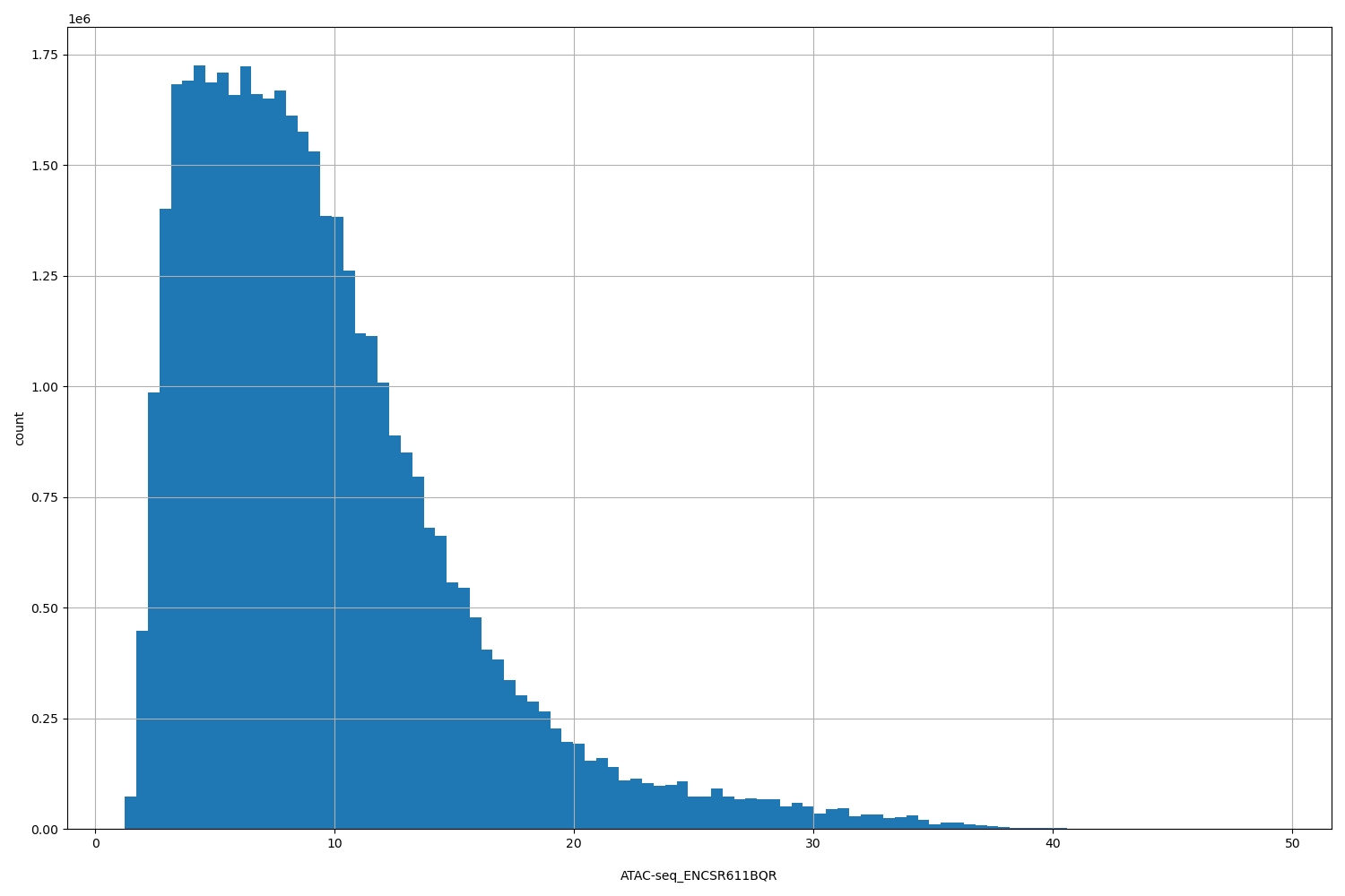 HISTOGRAM FOR ATAC-seq_ENCSR611BQR