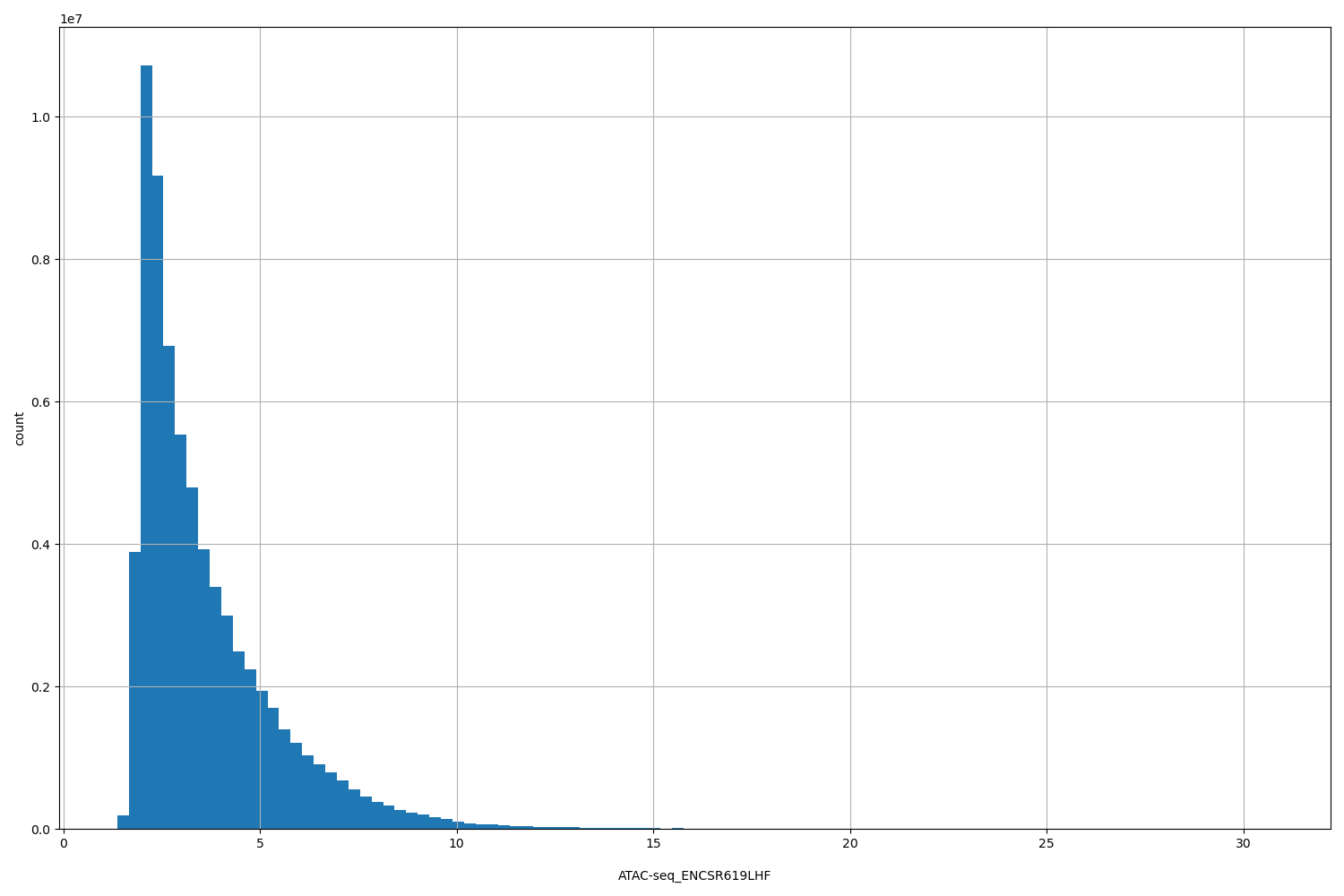 HISTOGRAM FOR ATAC-seq_ENCSR619LHF