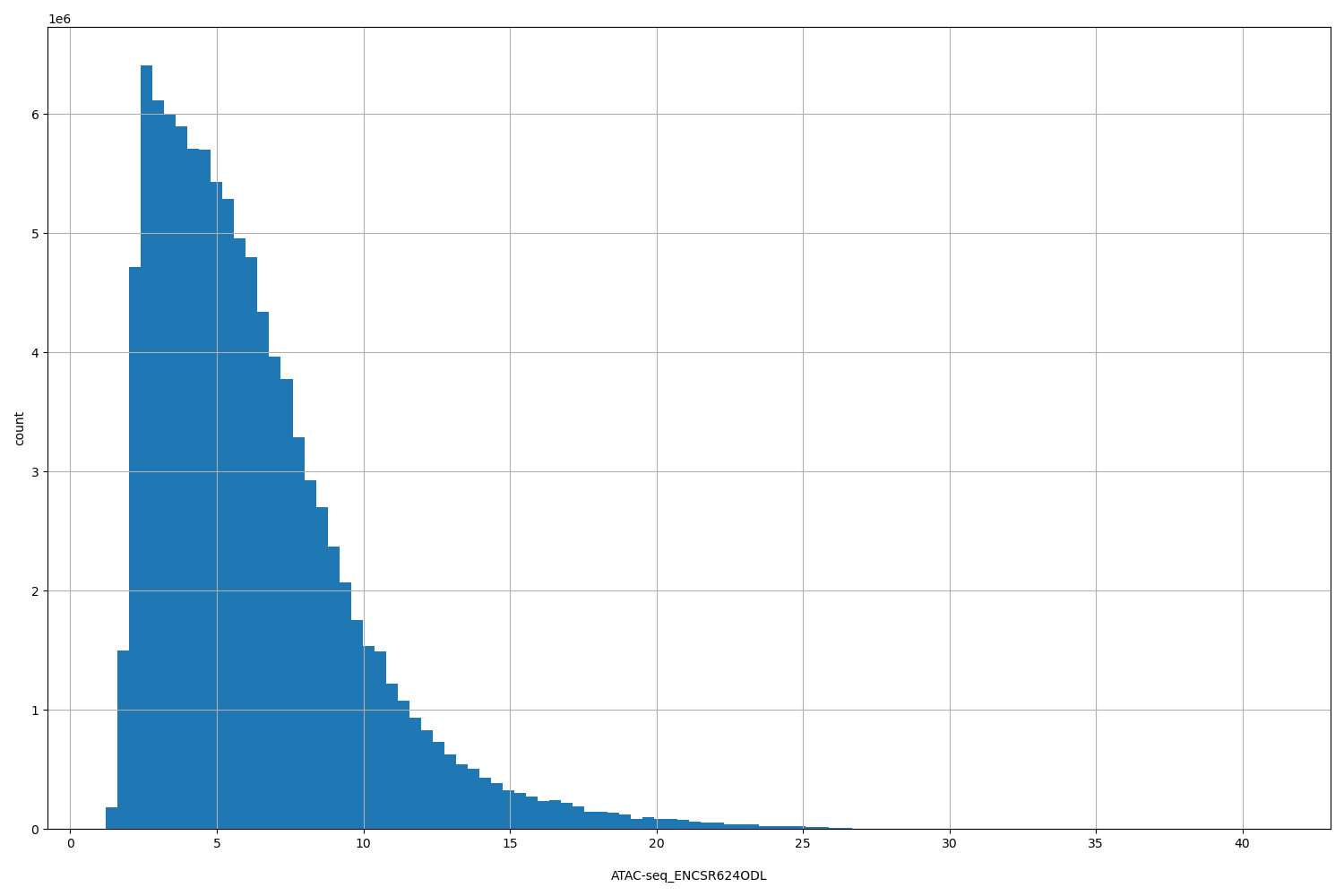 HISTOGRAM FOR ATAC-seq_ENCSR624ODL