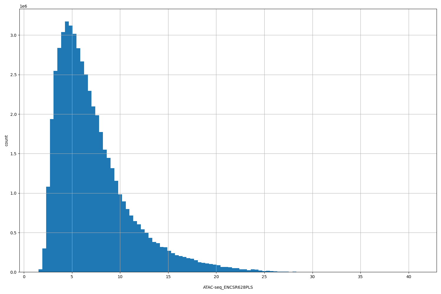 HISTOGRAM FOR ATAC-seq_ENCSR628PLS