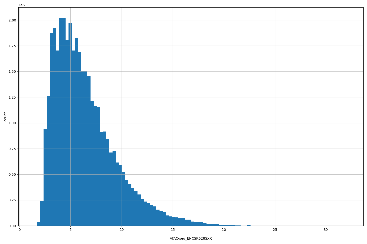 HISTOGRAM FOR ATAC-seq_ENCSR628SXX