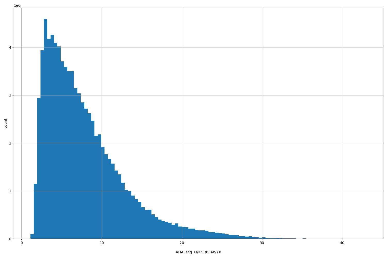 HISTOGRAM FOR ATAC-seq_ENCSR634WYX
