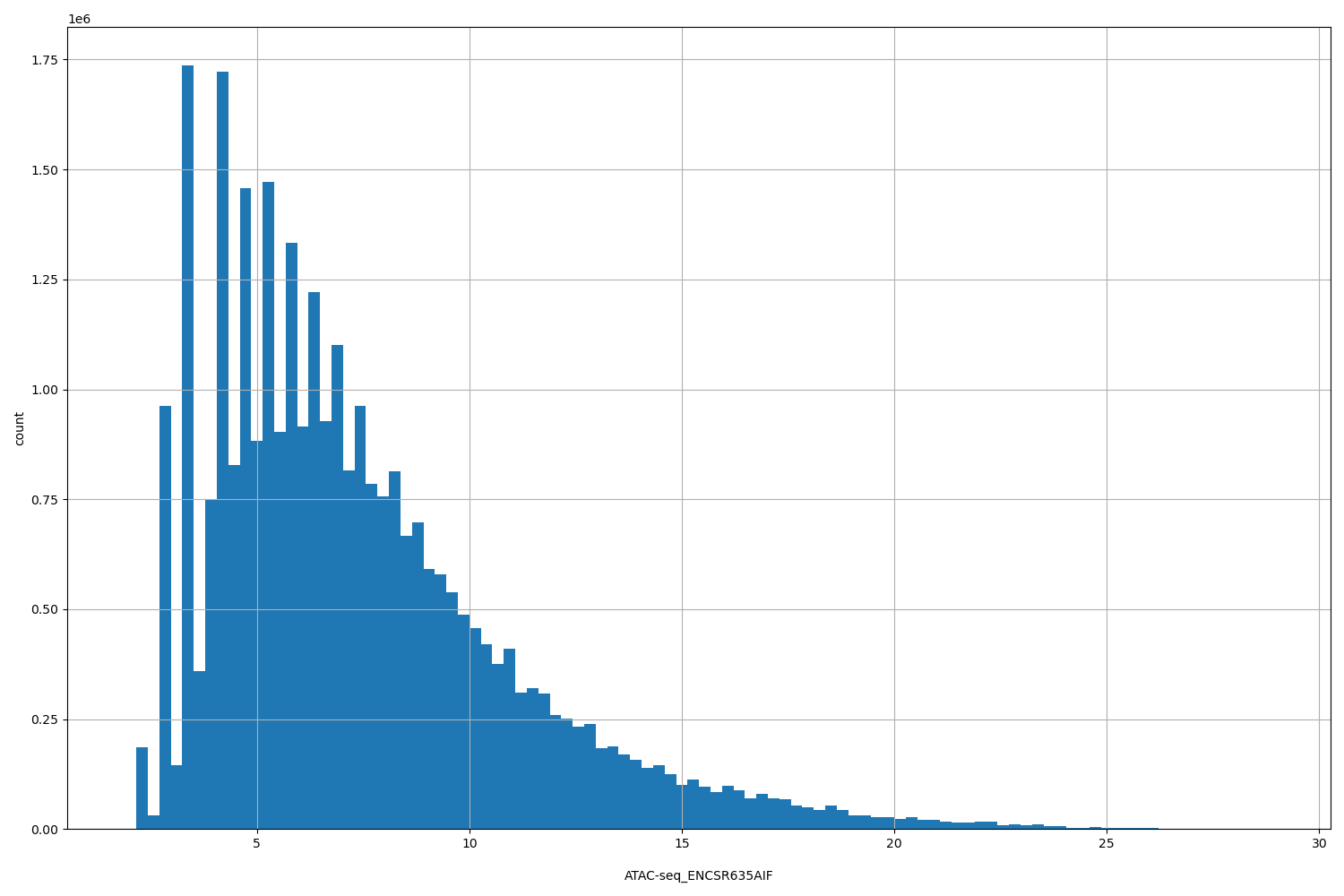 HISTOGRAM FOR ATAC-seq_ENCSR635AIF