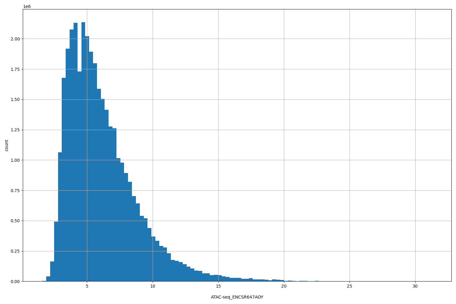 HISTOGRAM FOR ATAC-seq_ENCSR647AOY
