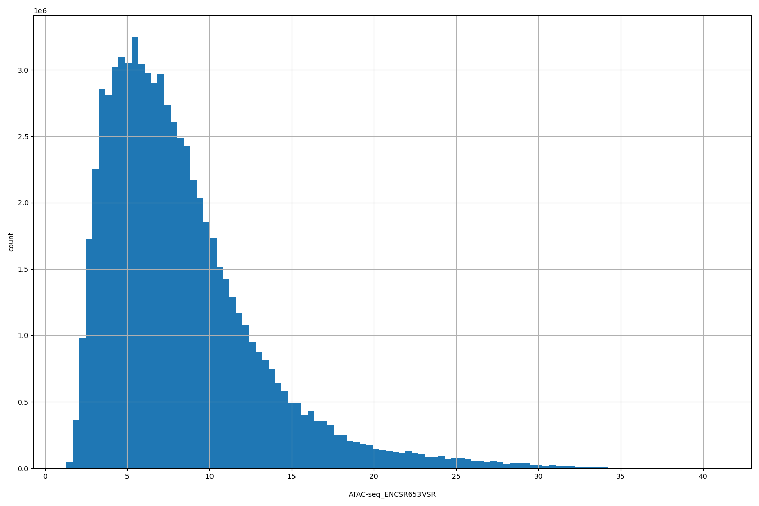 HISTOGRAM FOR ATAC-seq_ENCSR653VSR