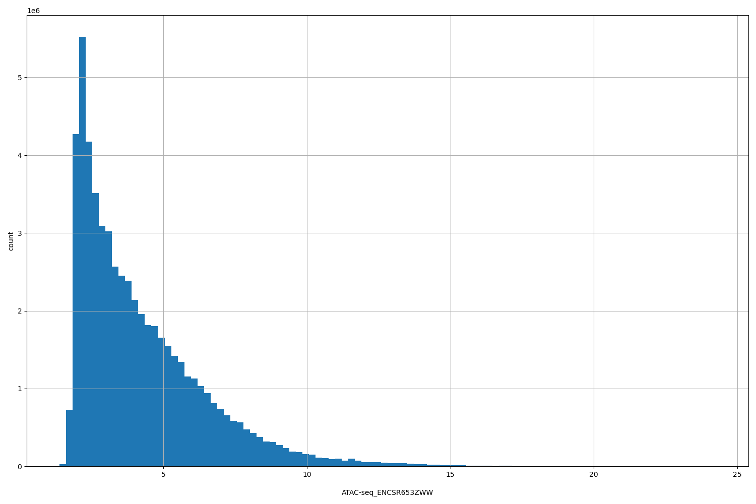 HISTOGRAM FOR ATAC-seq_ENCSR653ZWW