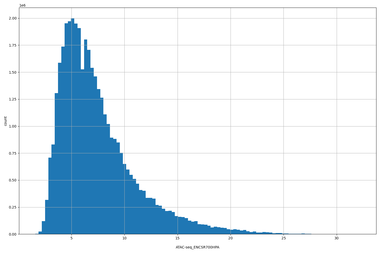 HISTOGRAM FOR ATAC-seq_ENCSR700HPA