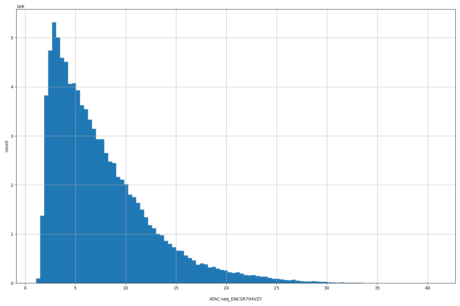 HISTOGRAM FOR ATAC-seq_ENCSR704VZY
