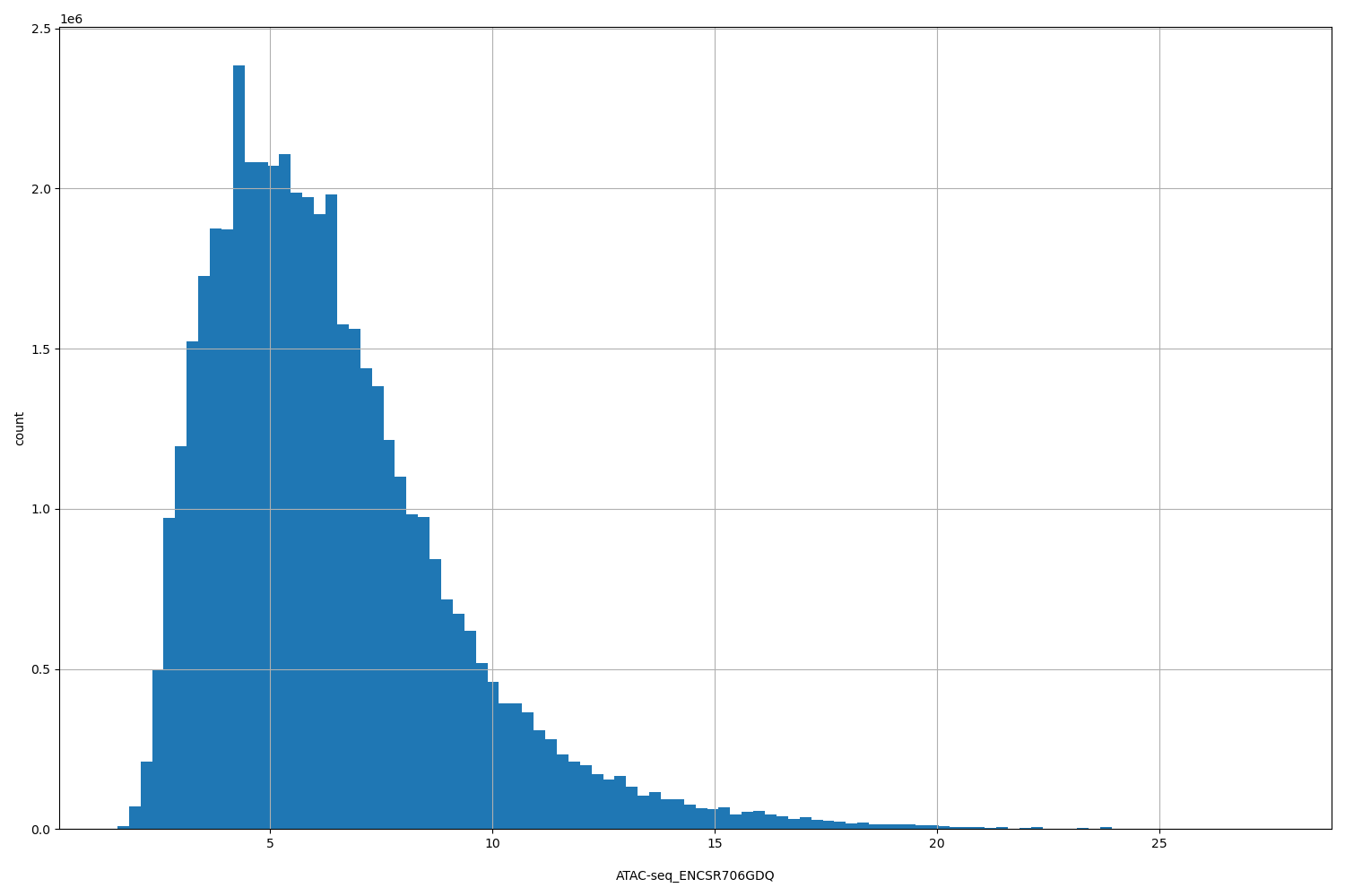 HISTOGRAM FOR ATAC-seq_ENCSR706GDQ