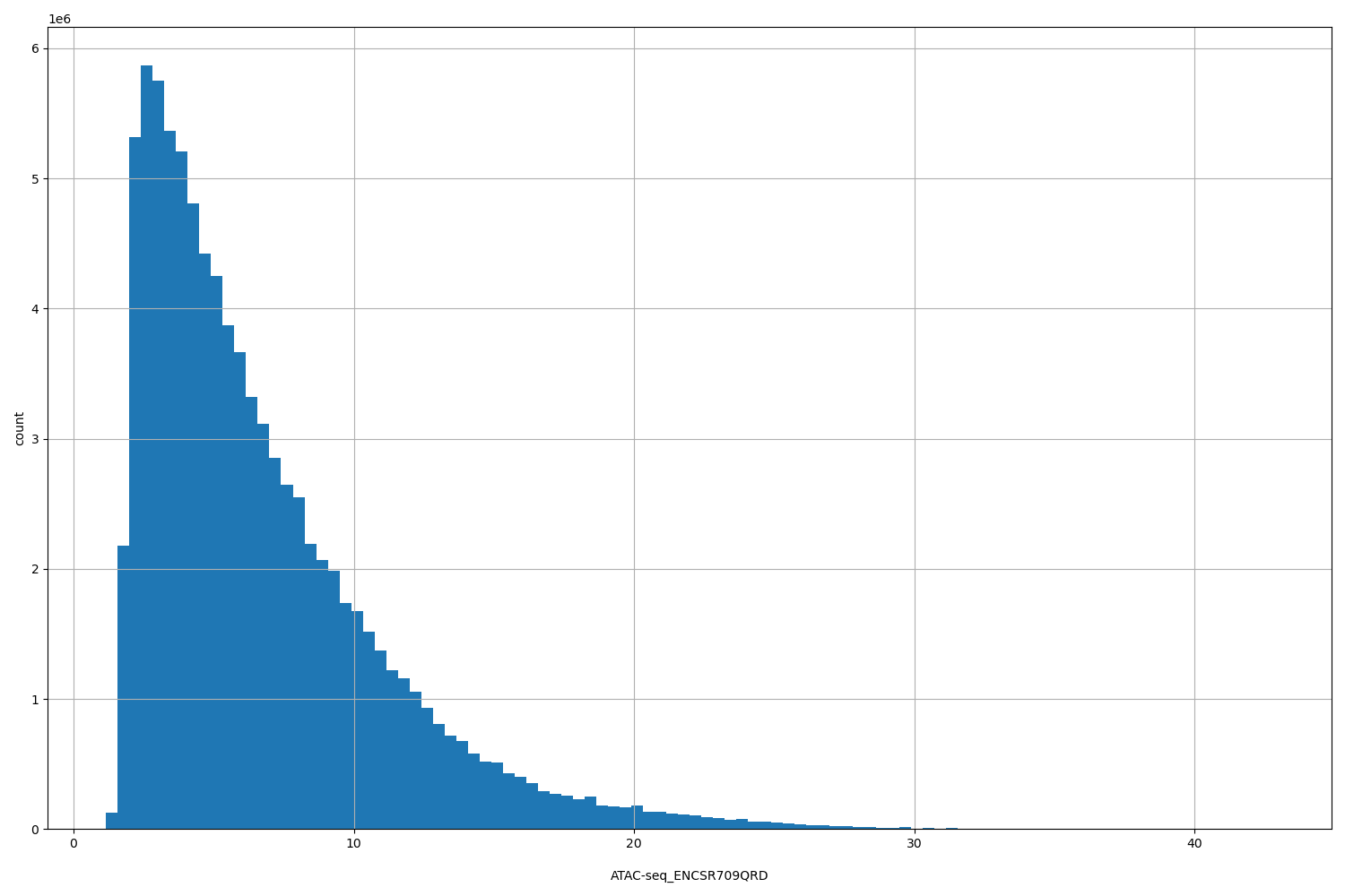 HISTOGRAM FOR ATAC-seq_ENCSR709QRD