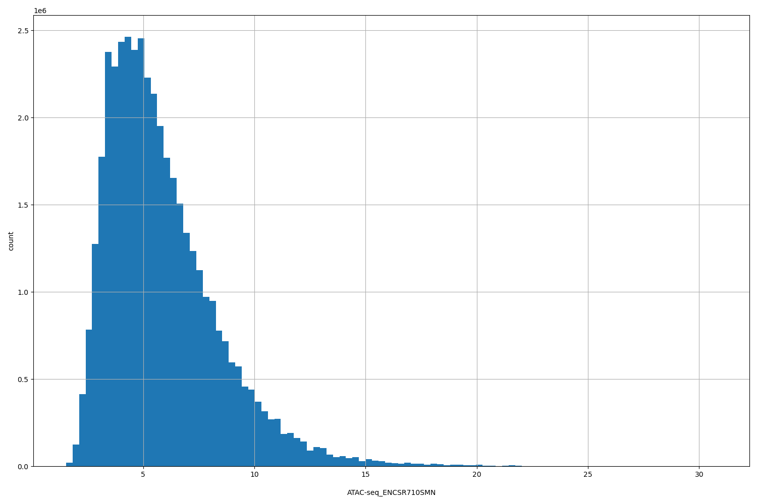 HISTOGRAM FOR ATAC-seq_ENCSR710SMN