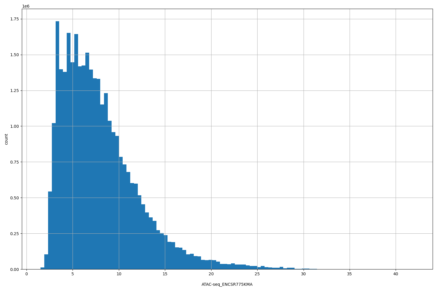 HISTOGRAM FOR ATAC-seq_ENCSR775KMA