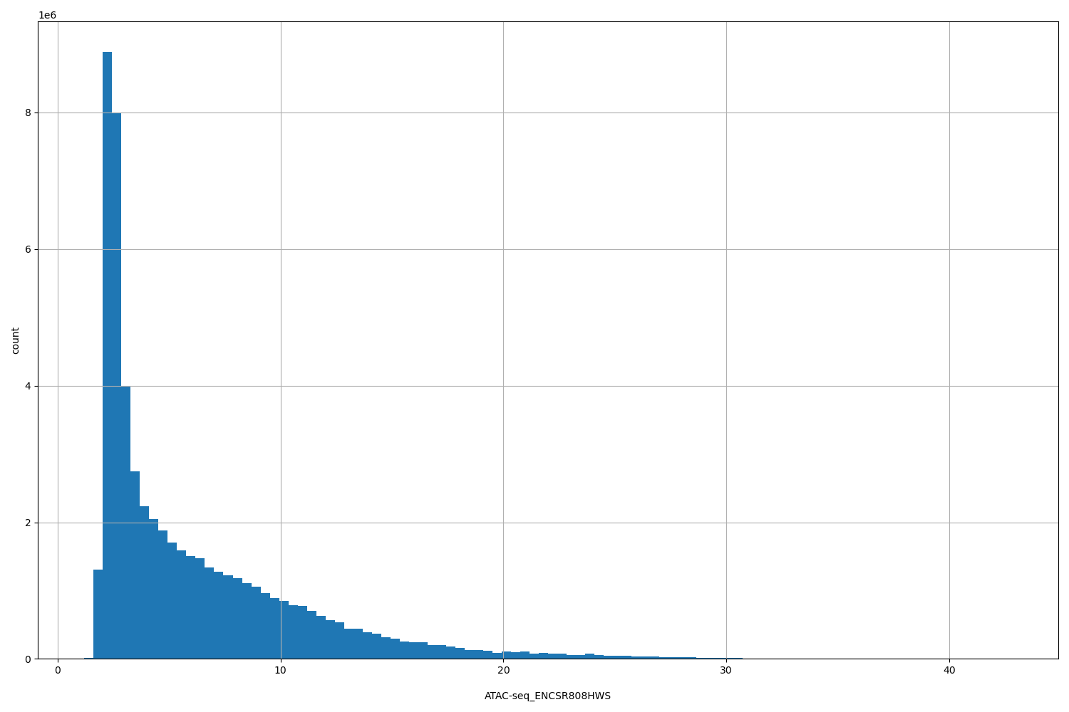 HISTOGRAM FOR ATAC-seq_ENCSR808HWS