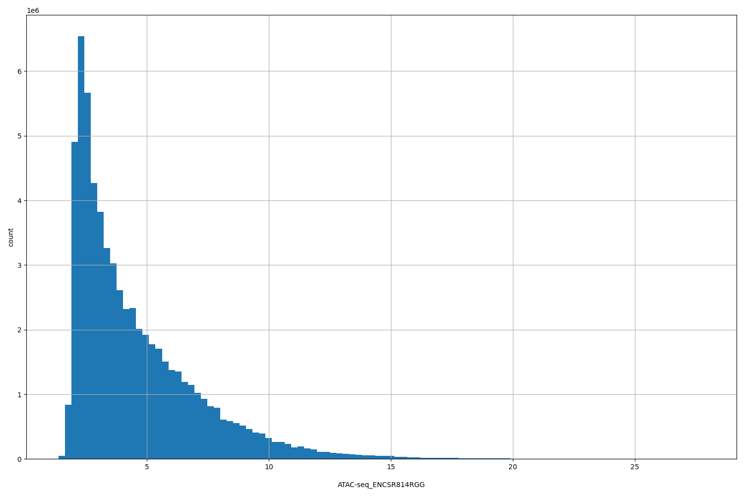 HISTOGRAM FOR ATAC-seq_ENCSR814RGG