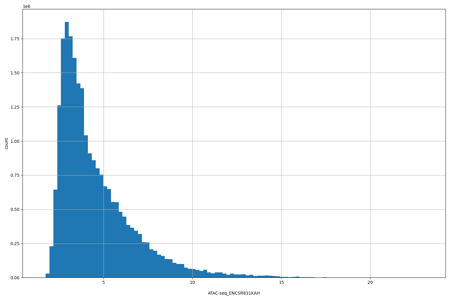 HISTOGRAM FOR ATAC-seq_ENCSR831KAH