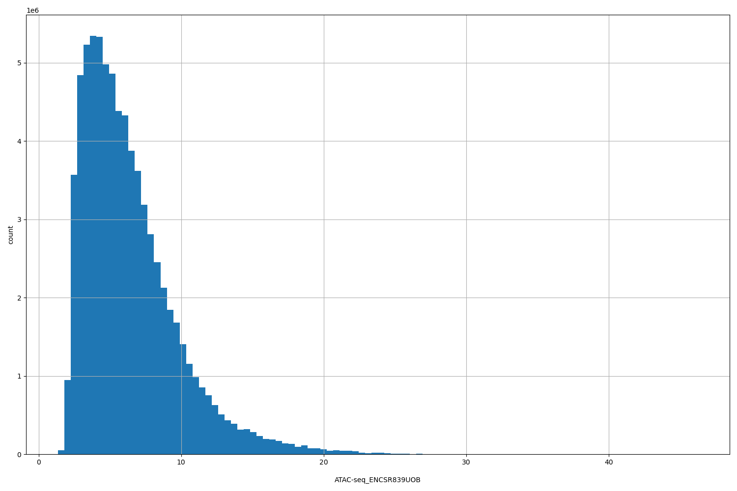 HISTOGRAM FOR ATAC-seq_ENCSR839UOB
