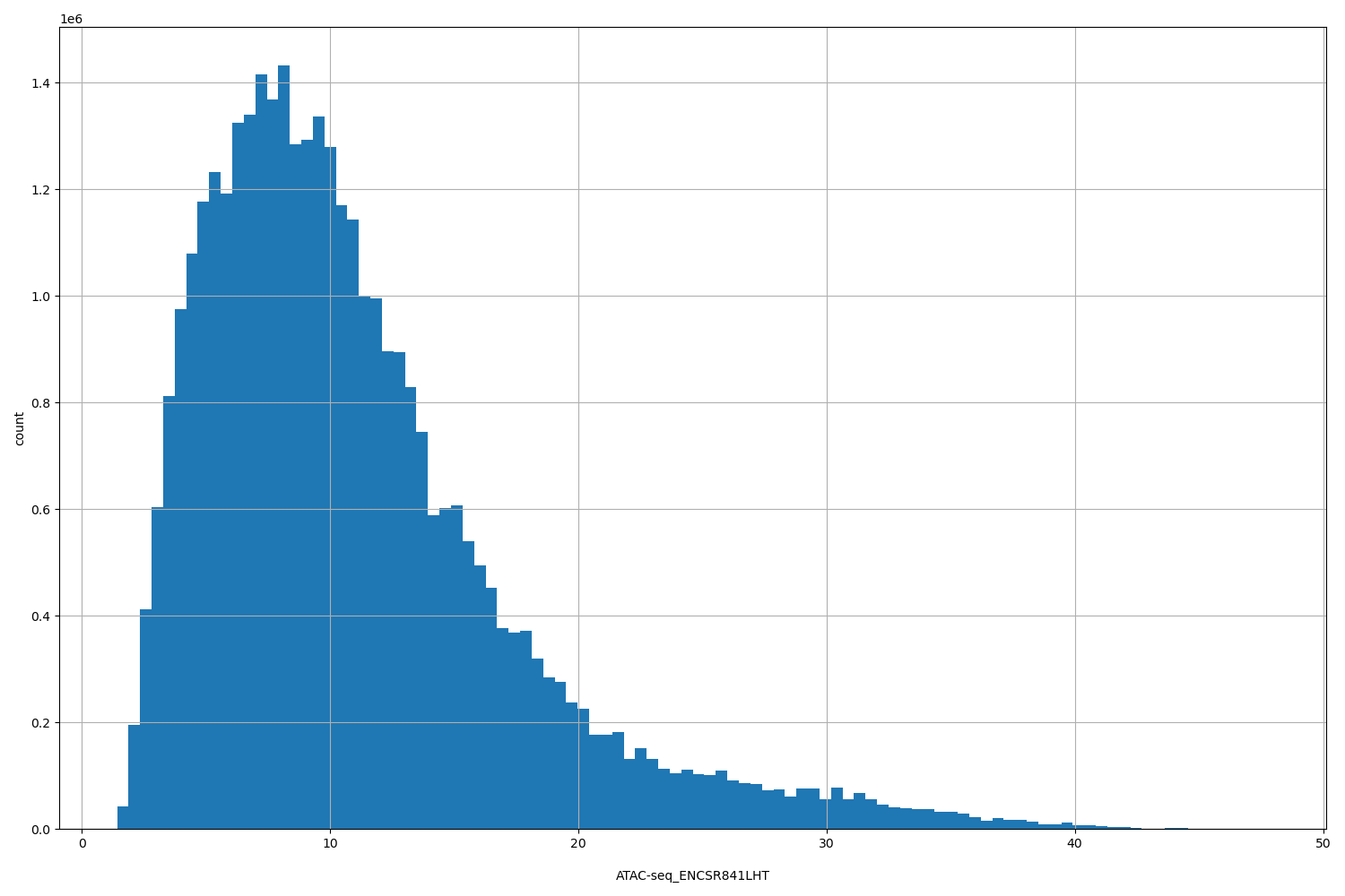 HISTOGRAM FOR ATAC-seq_ENCSR841LHT