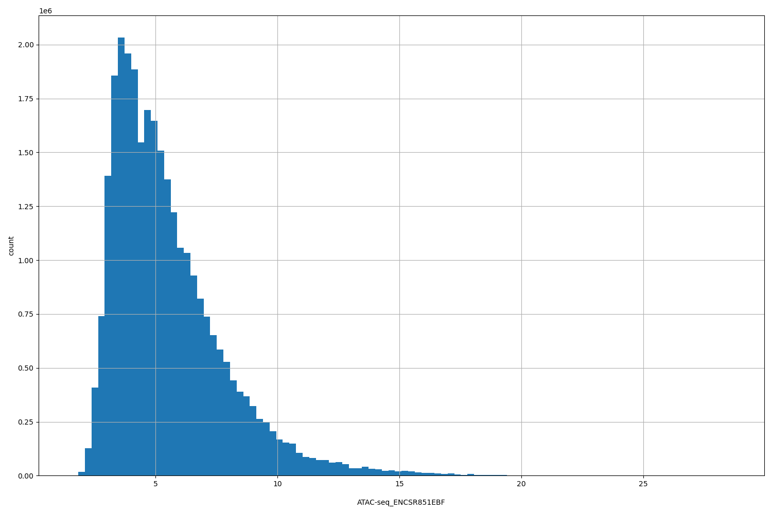 HISTOGRAM FOR ATAC-seq_ENCSR851EBF