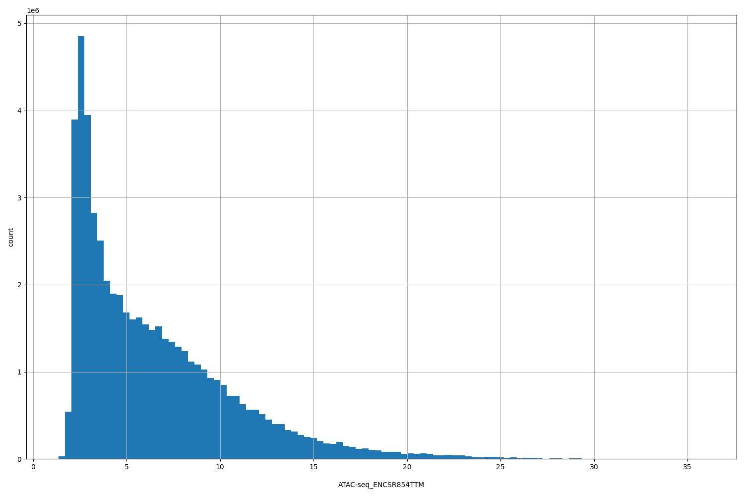 HISTOGRAM FOR ATAC-seq_ENCSR854TTM