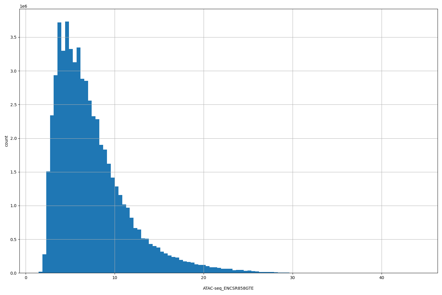 HISTOGRAM FOR ATAC-seq_ENCSR858GTE