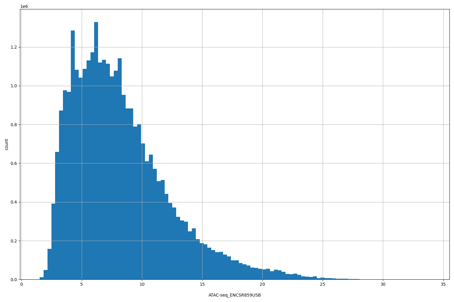 HISTOGRAM FOR ATAC-seq_ENCSR859USB