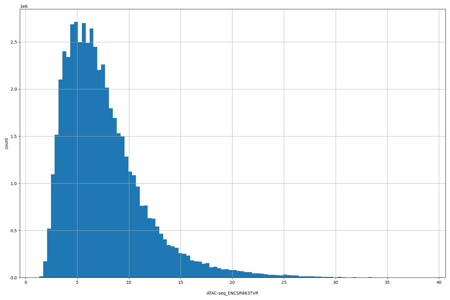 HISTOGRAM FOR ATAC-seq_ENCSR863TVR