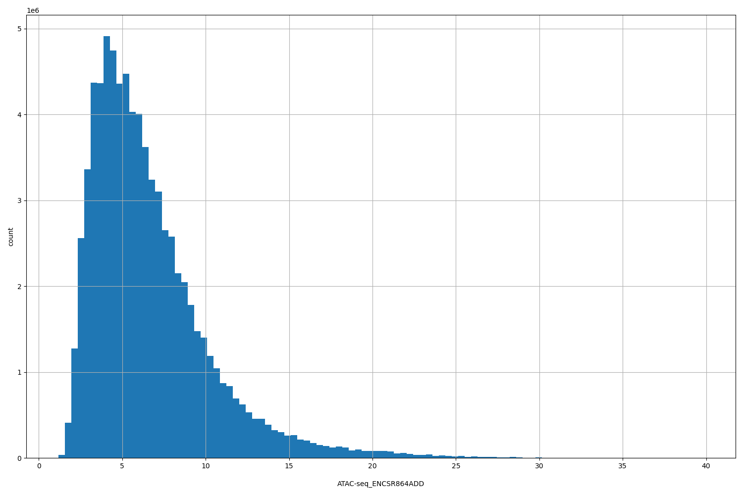 HISTOGRAM FOR ATAC-seq_ENCSR864ADD