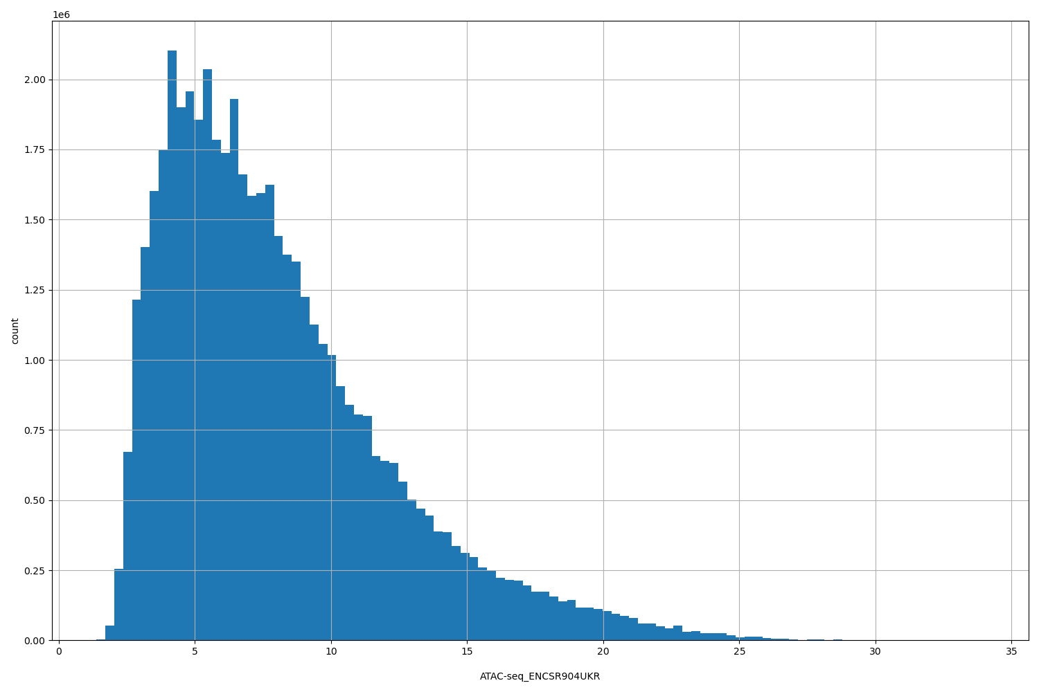 HISTOGRAM FOR ATAC-seq_ENCSR904UKR