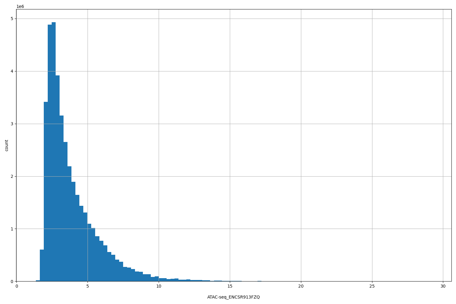 HISTOGRAM FOR ATAC-seq_ENCSR913FZQ