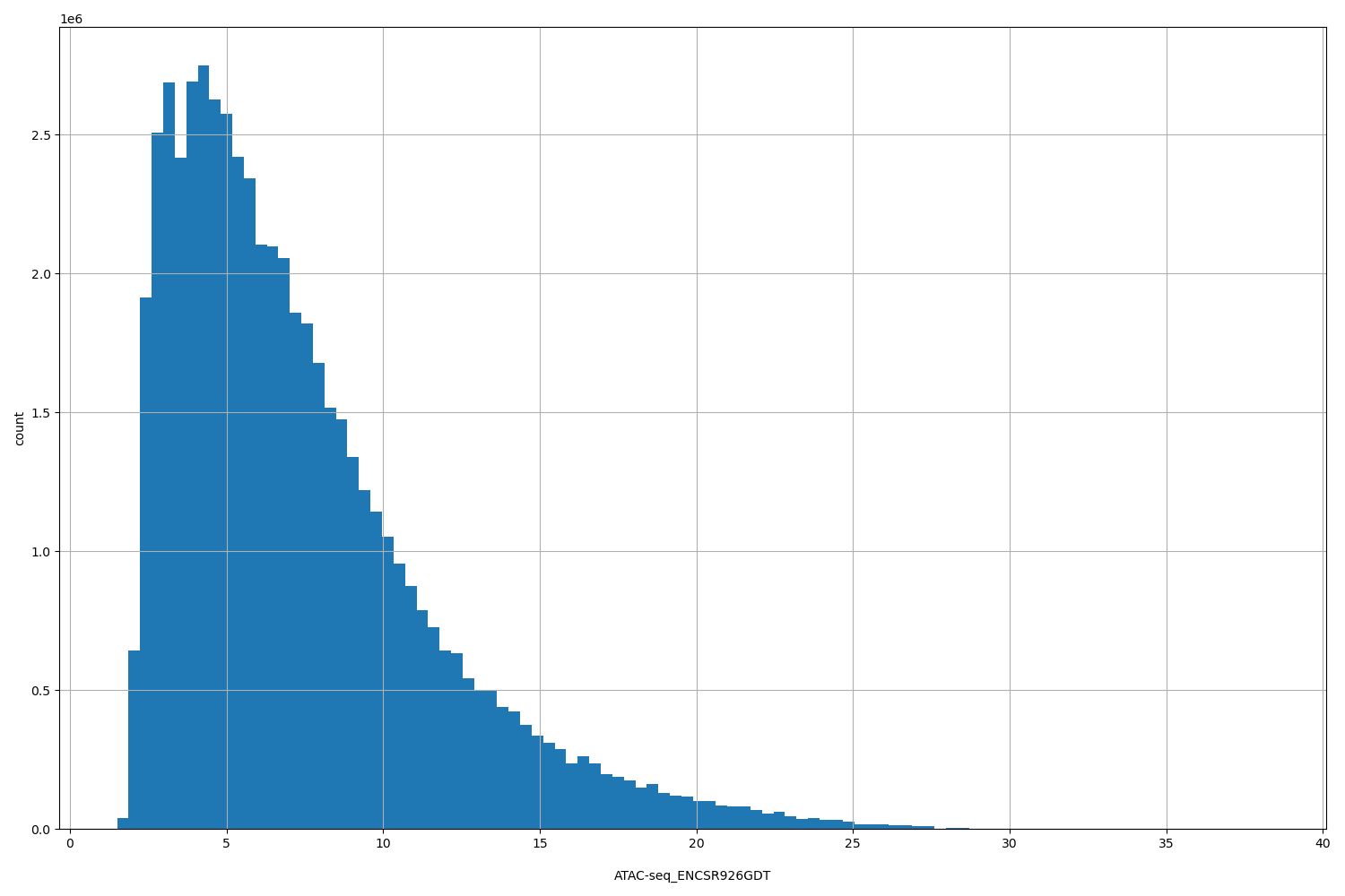 HISTOGRAM FOR ATAC-seq_ENCSR926GDT