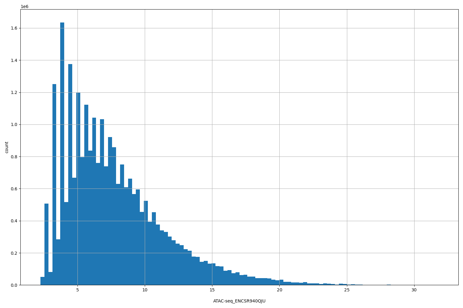 HISTOGRAM FOR ATAC-seq_ENCSR940QJU