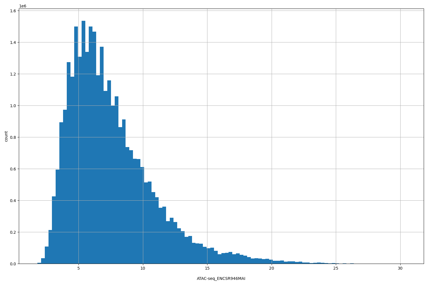 HISTOGRAM FOR ATAC-seq_ENCSR946MAI