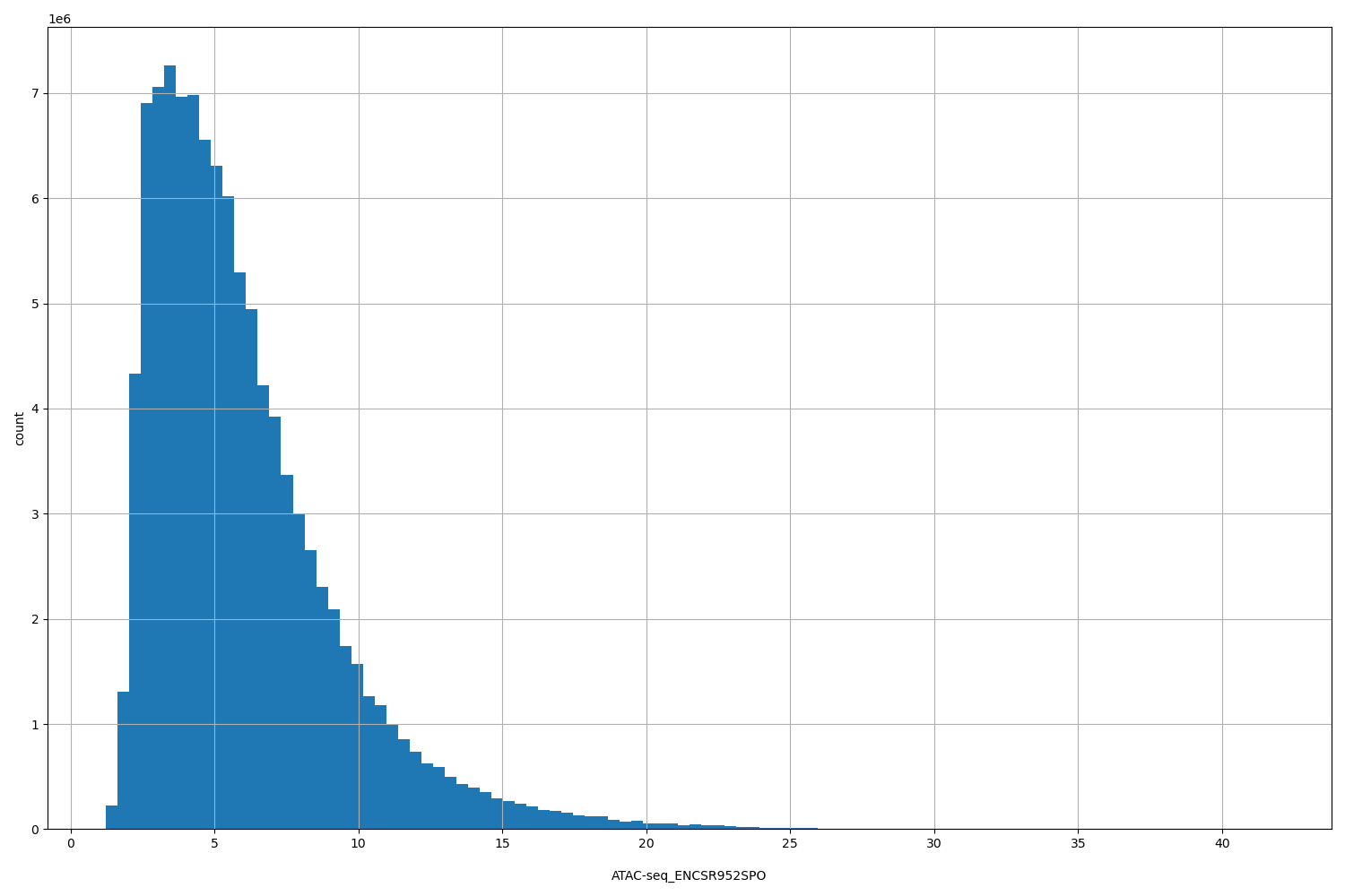 HISTOGRAM FOR ATAC-seq_ENCSR952SPO