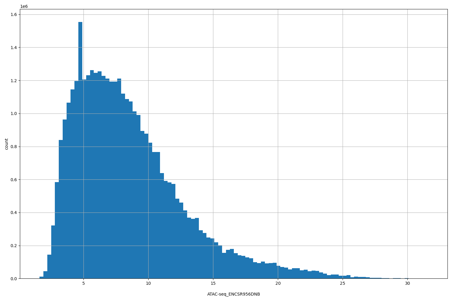 HISTOGRAM FOR ATAC-seq_ENCSR956DNB
