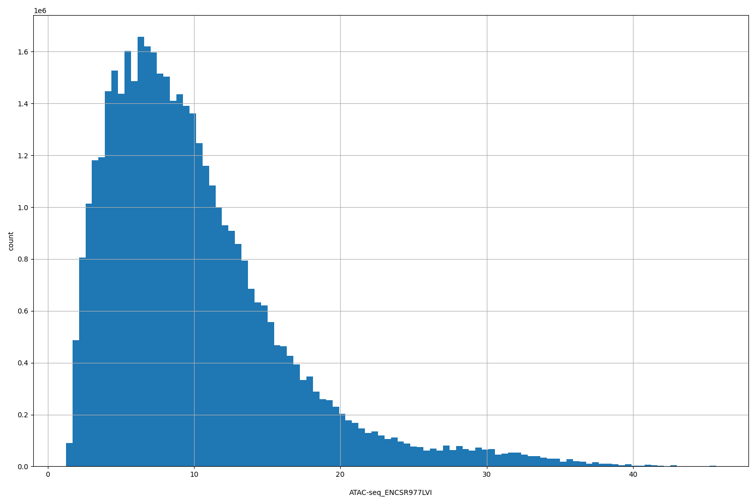 HISTOGRAM FOR ATAC-seq_ENCSR977LVI