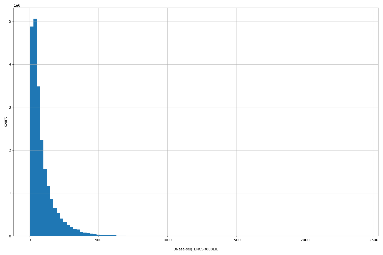 HISTOGRAM FOR DNase-seq_ENCSR000EIE